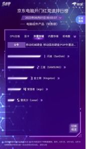 京東618電腦開門紅競(jìng)速榜戰(zhàn)況激烈，英特爾13600KF榮登CPU銷售額榜首，引領(lǐng)計(jì)算機(jī)軟硬件消費(fèi)熱潮